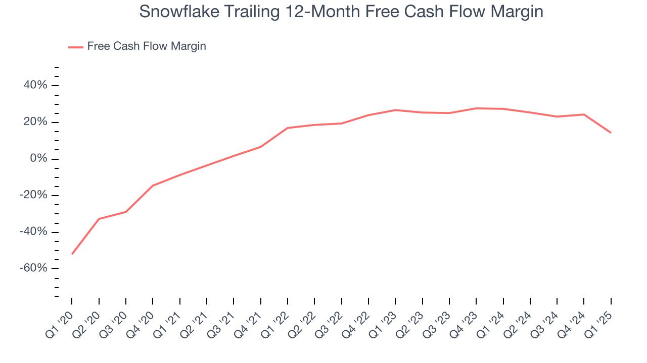 Snowflake Trailing 12-Month Free Cash Flow Margin