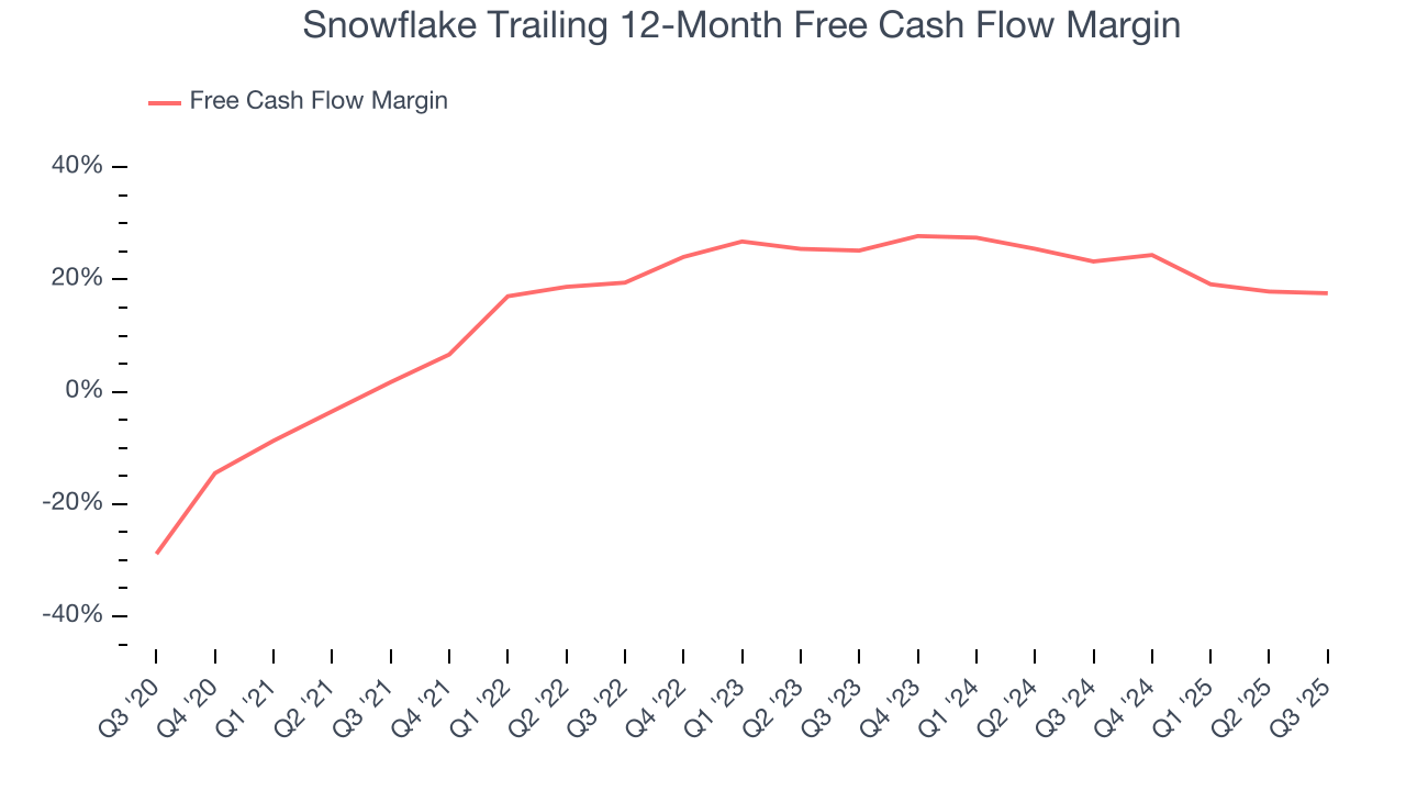 Snowflake Trailing 12-Month Free Cash Flow Margin