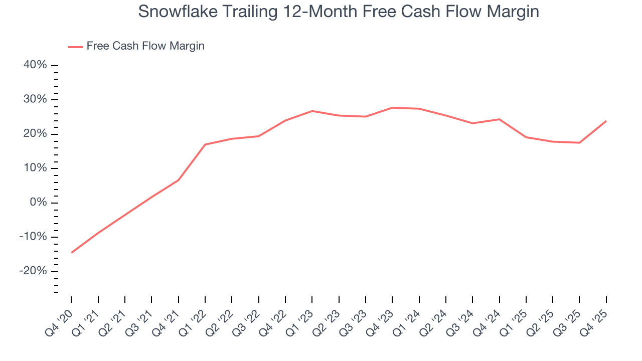 Snowflake Trailing 12-Month Free Cash Flow Margin