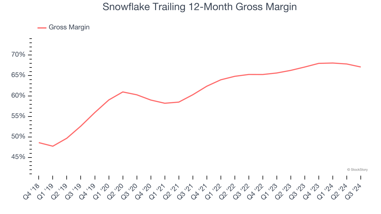 Snowflake Trailing 12-Month Gross Margin