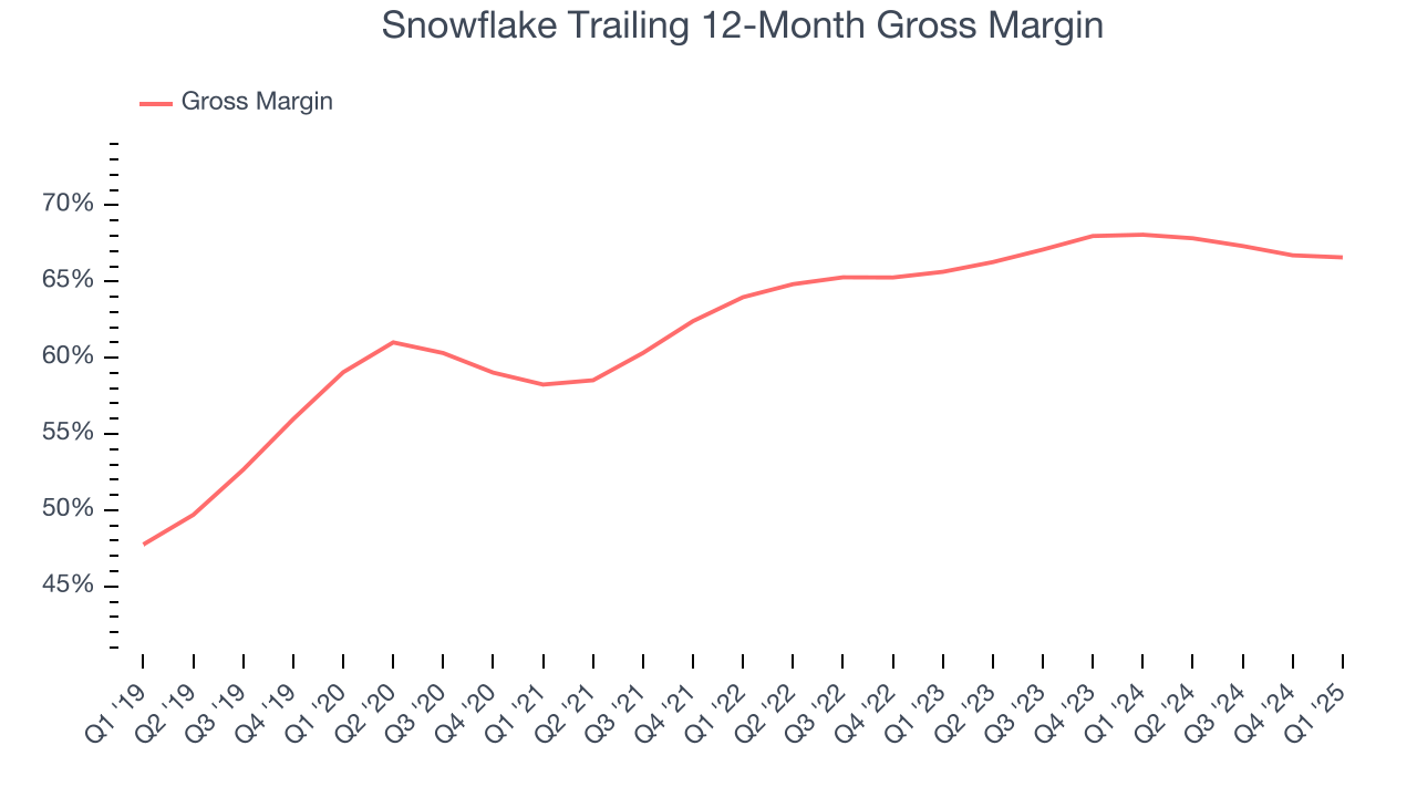 Snowflake Trailing 12-Month Gross Margin