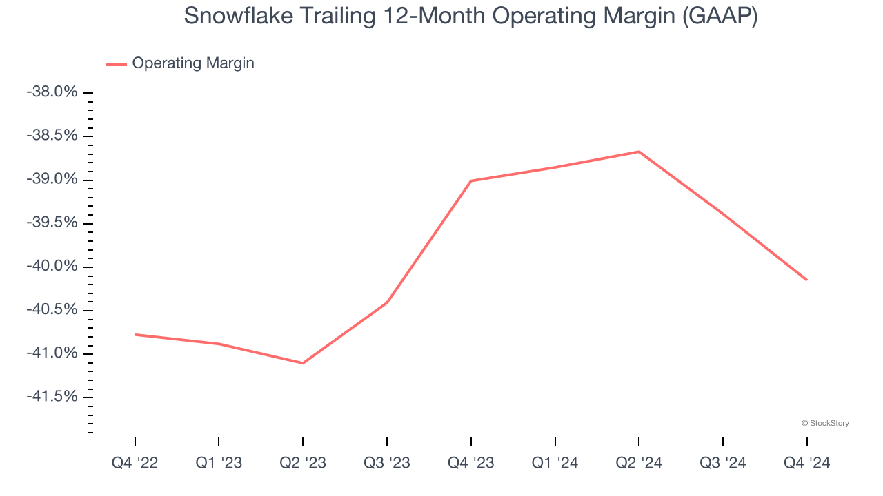 Snowflake Trailing 12-Month Operating Margin (GAAP)