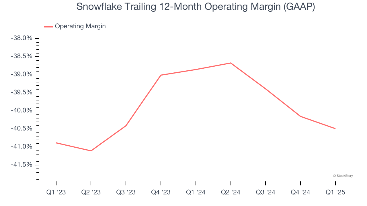 Snowflake Trailing 12-Month Operating Margin (GAAP)
