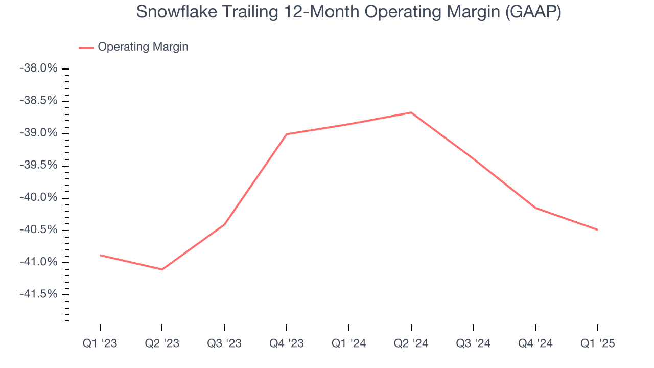Snowflake Trailing 12-Month Operating Margin (GAAP)