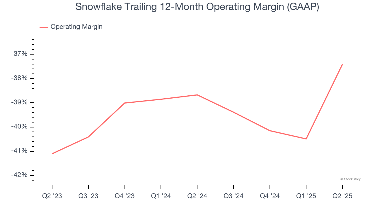 Snowflake Trailing 12-Month Operating Margin (GAAP)