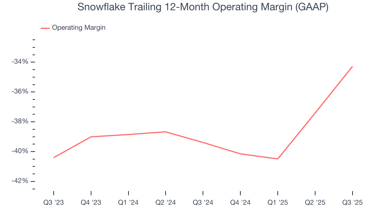 Snowflake Trailing 12-Month Operating Margin (GAAP)