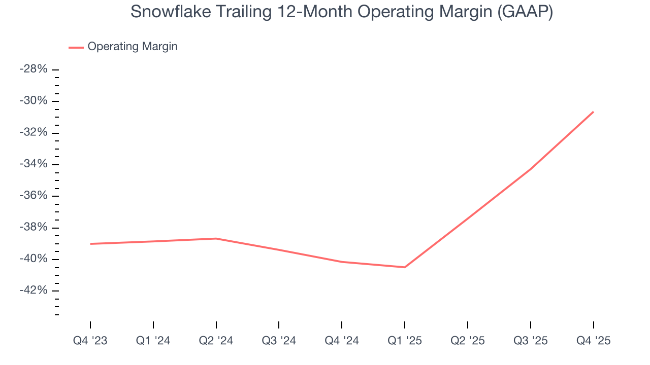 Snowflake Trailing 12-Month Operating Margin (GAAP)