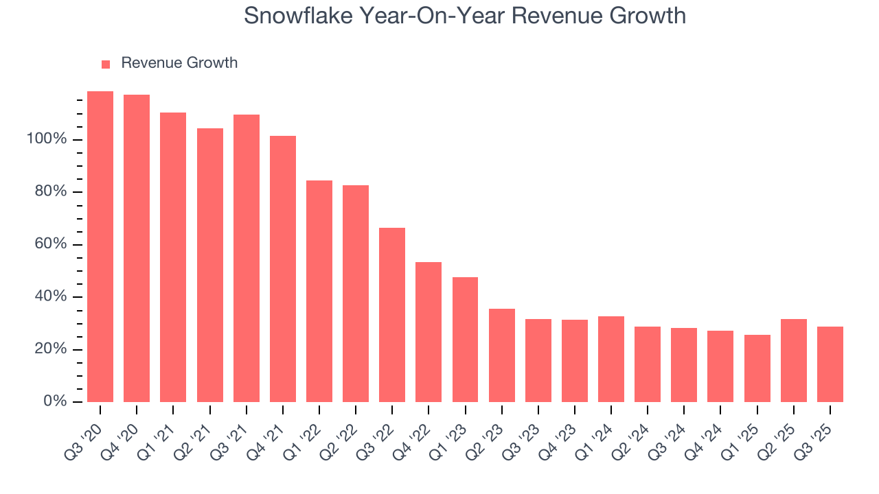 Snowflake Year-On-Year Revenue Growth