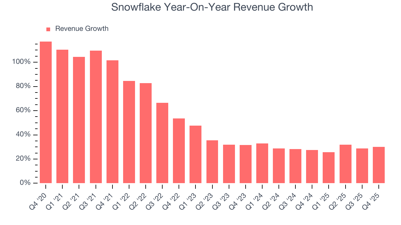 Snowflake Year-On-Year Revenue Growth