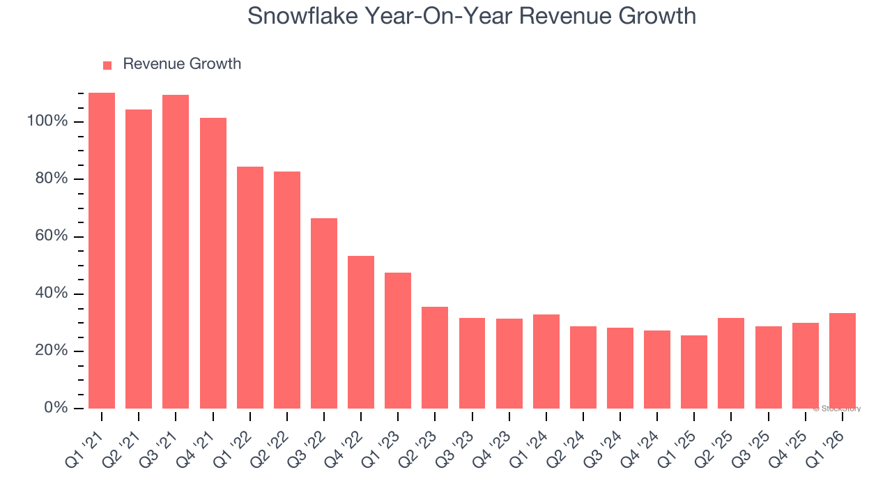 Snowflake Year-On-Year Revenue Growth