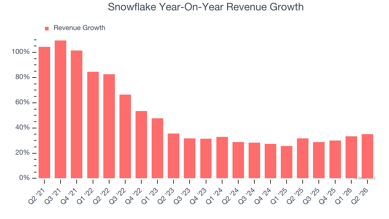 Snowflake Year-On-Year Revenue Growth