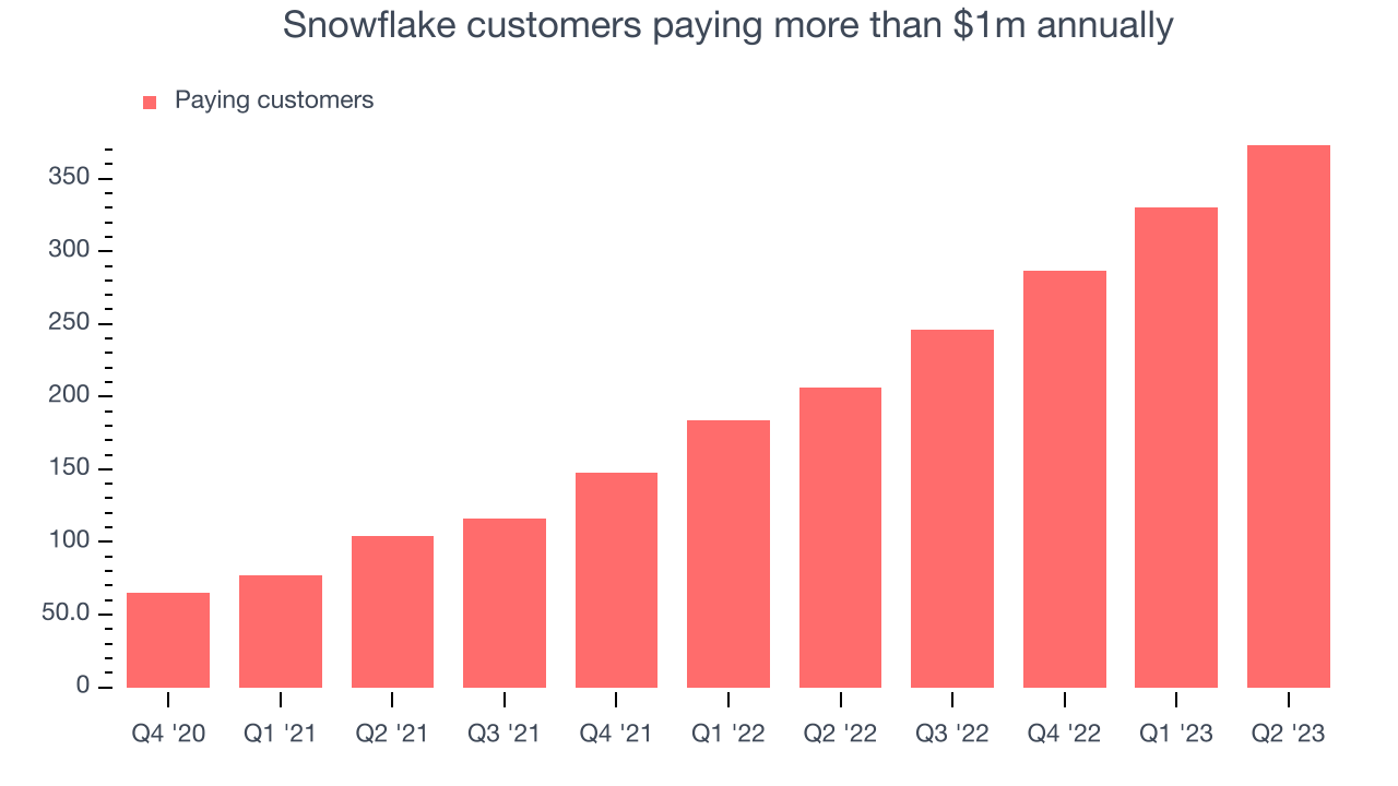 Snowflake customers paying more than $1m annually