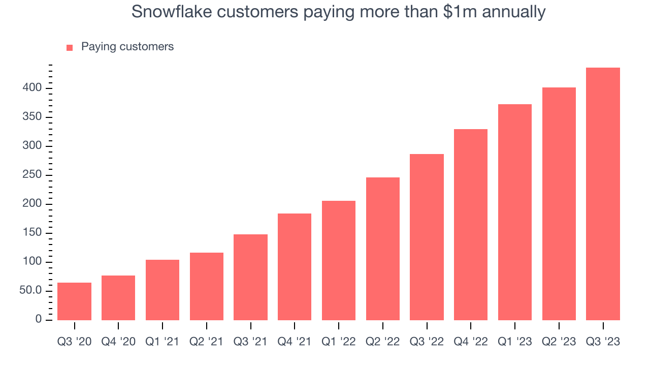 Snowflake customers paying more than $1m annually