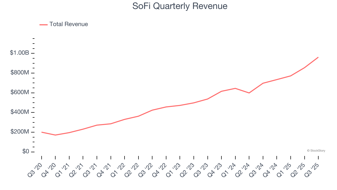 SoFi Quarterly Revenue