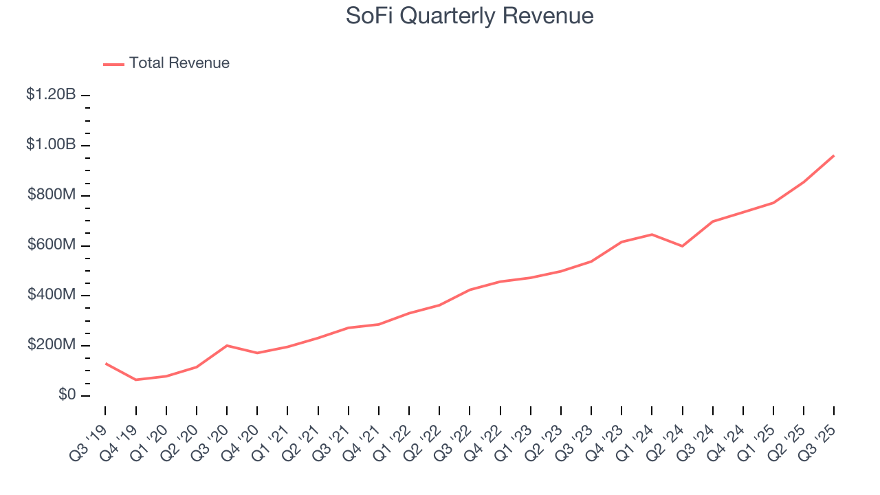 SoFi Quarterly Revenue