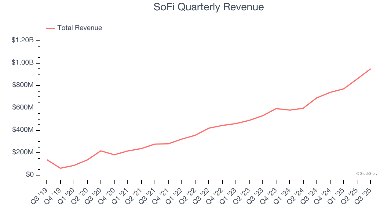 SoFi Quarterly Revenue