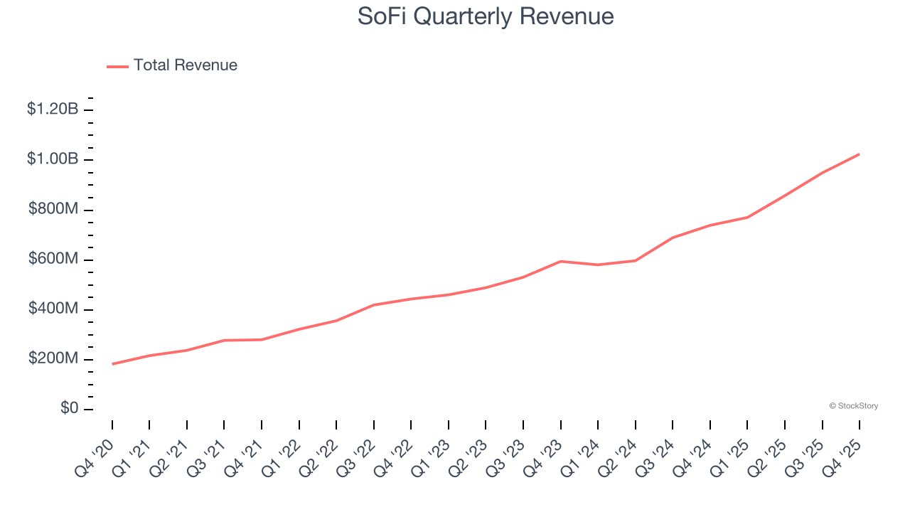 SoFi Quarterly Revenue