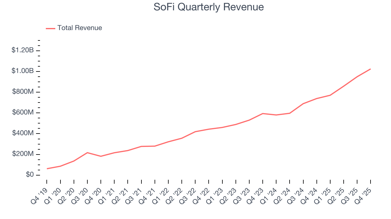 SoFi Quarterly Revenue