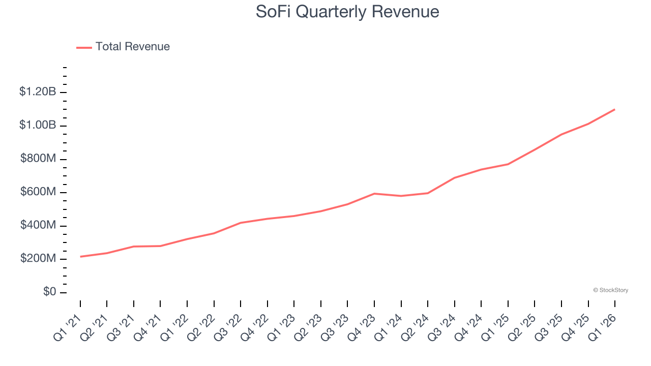 SoFi Quarterly Revenue