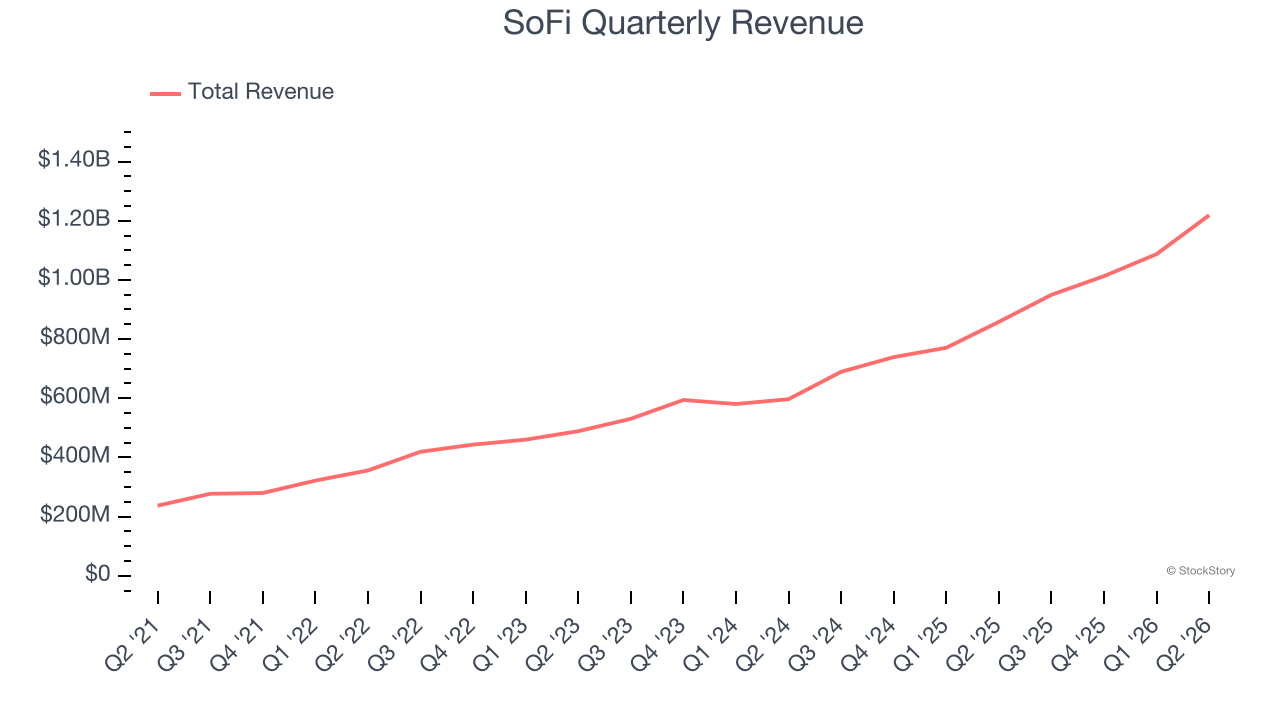 SoFi Quarterly Revenue