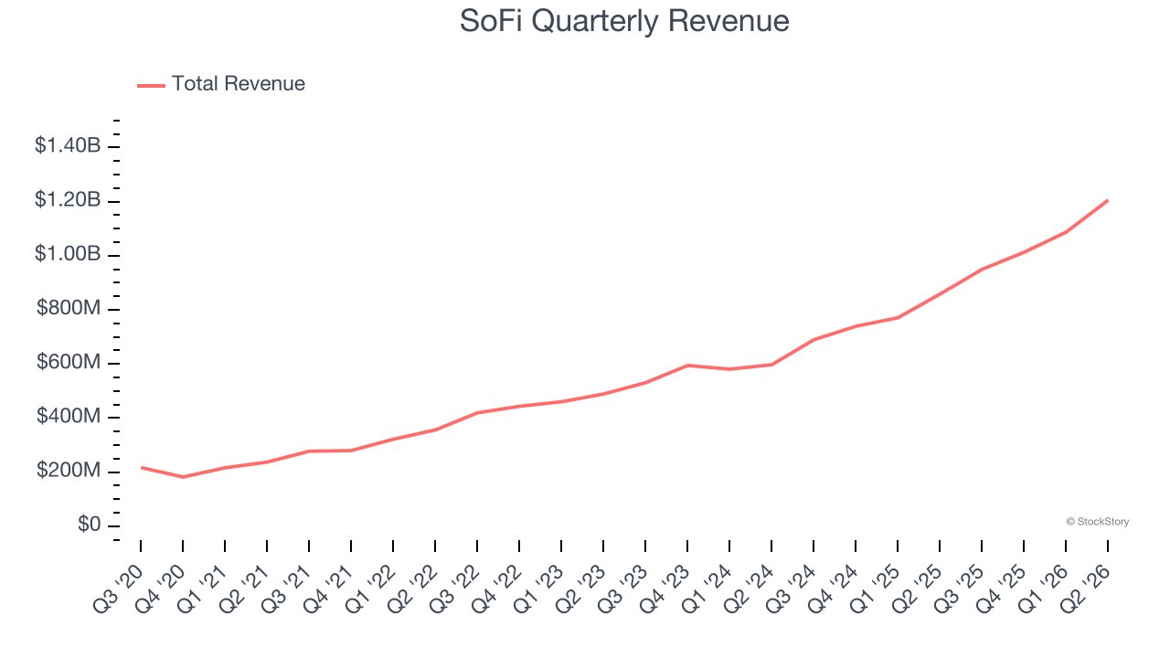 SoFi Quarterly Revenue