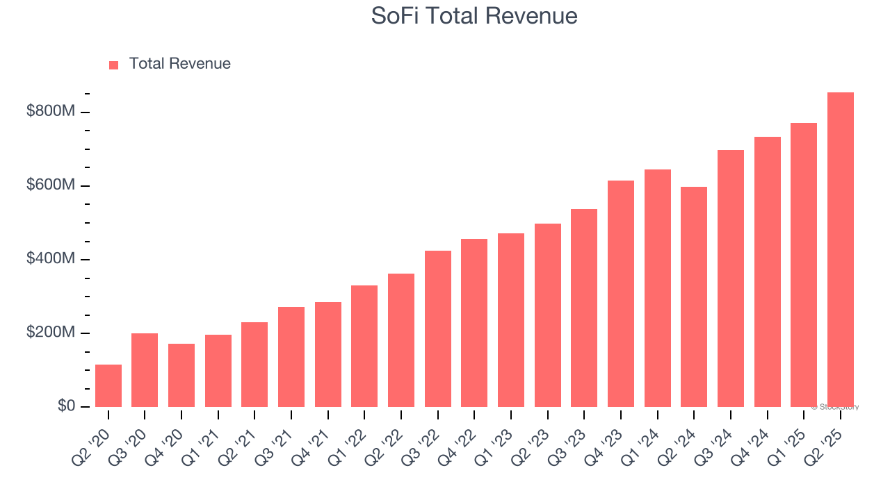 SoFi Total Revenue