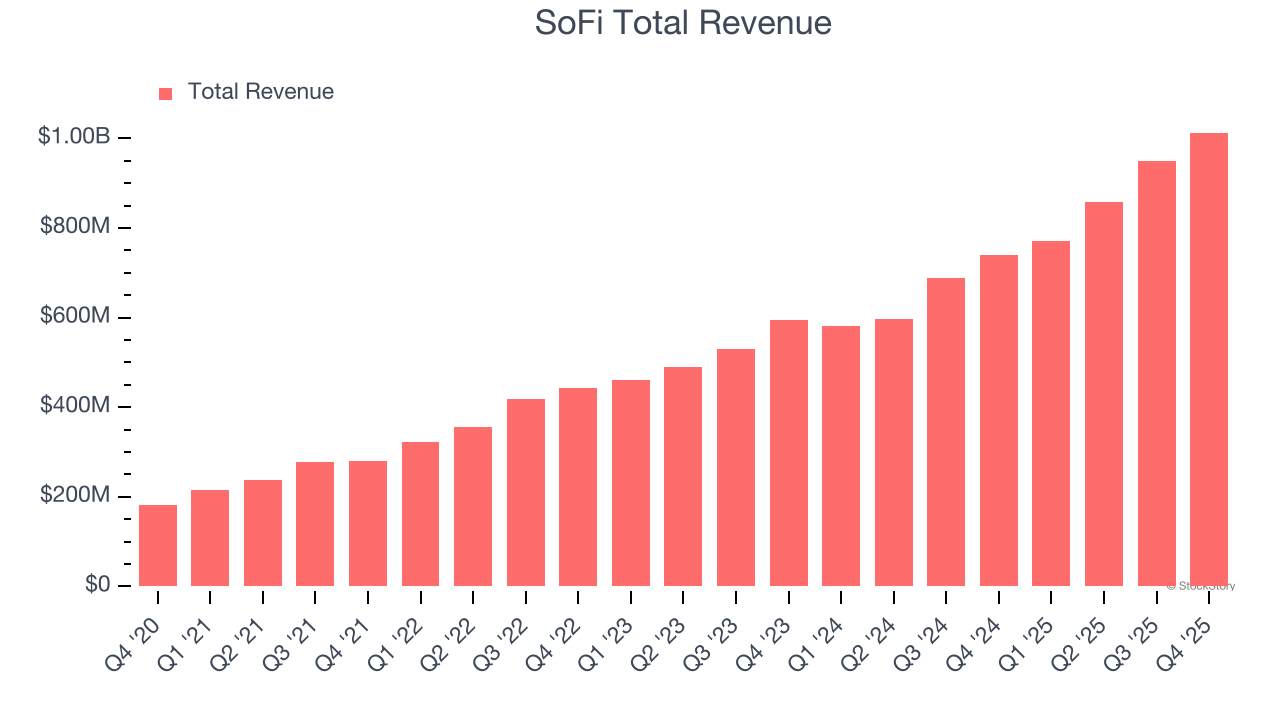 SoFi Total Revenue