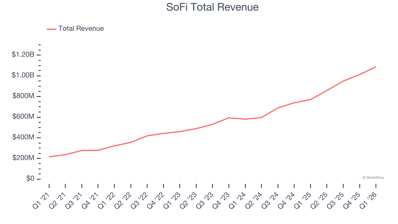 SoFi Total Revenue