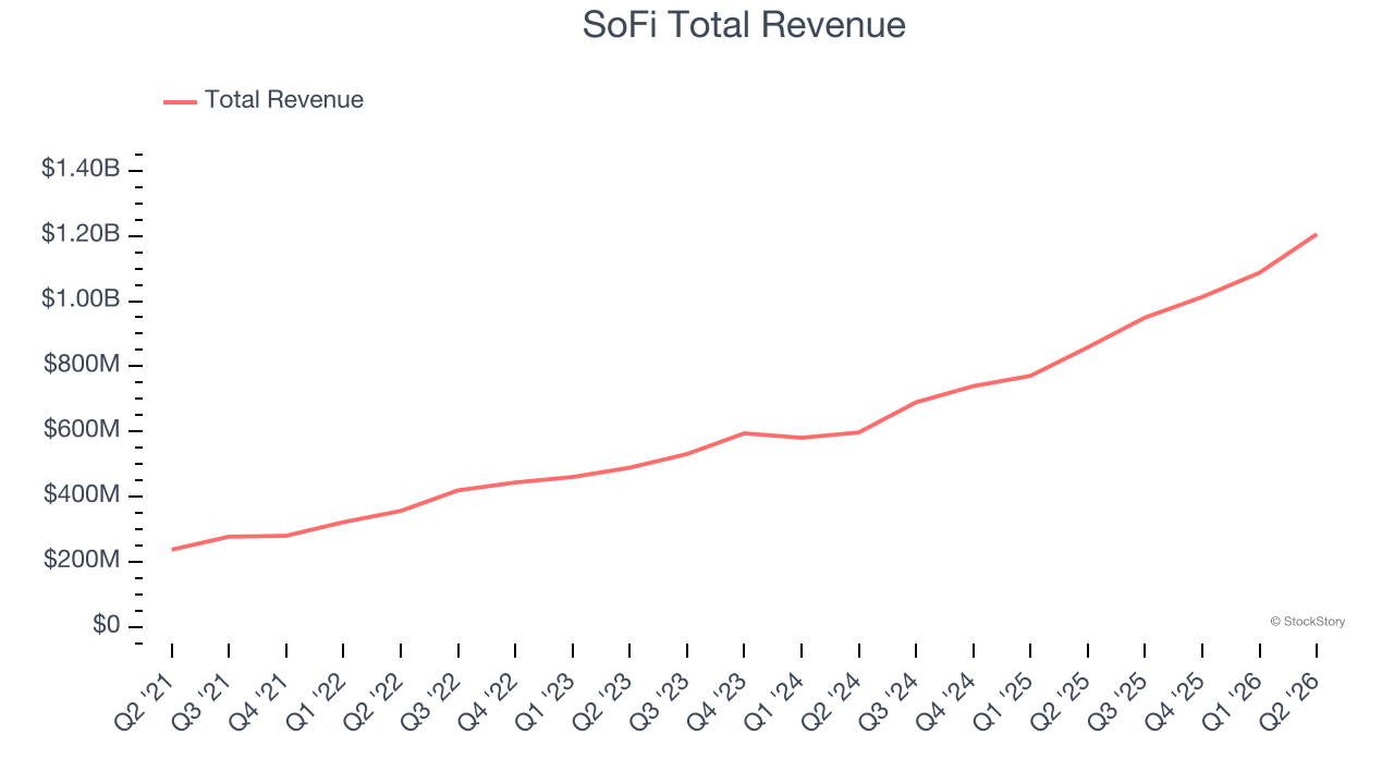 SoFi Total Revenue