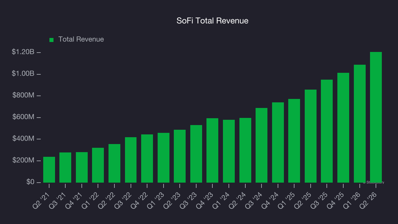 SoFi Total Revenue