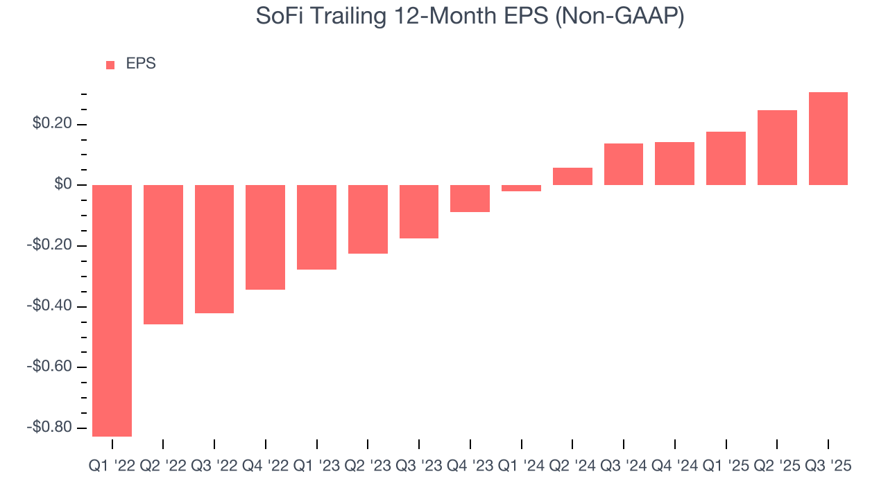 SoFi Trailing 12-Month EPS (Non-GAAP)