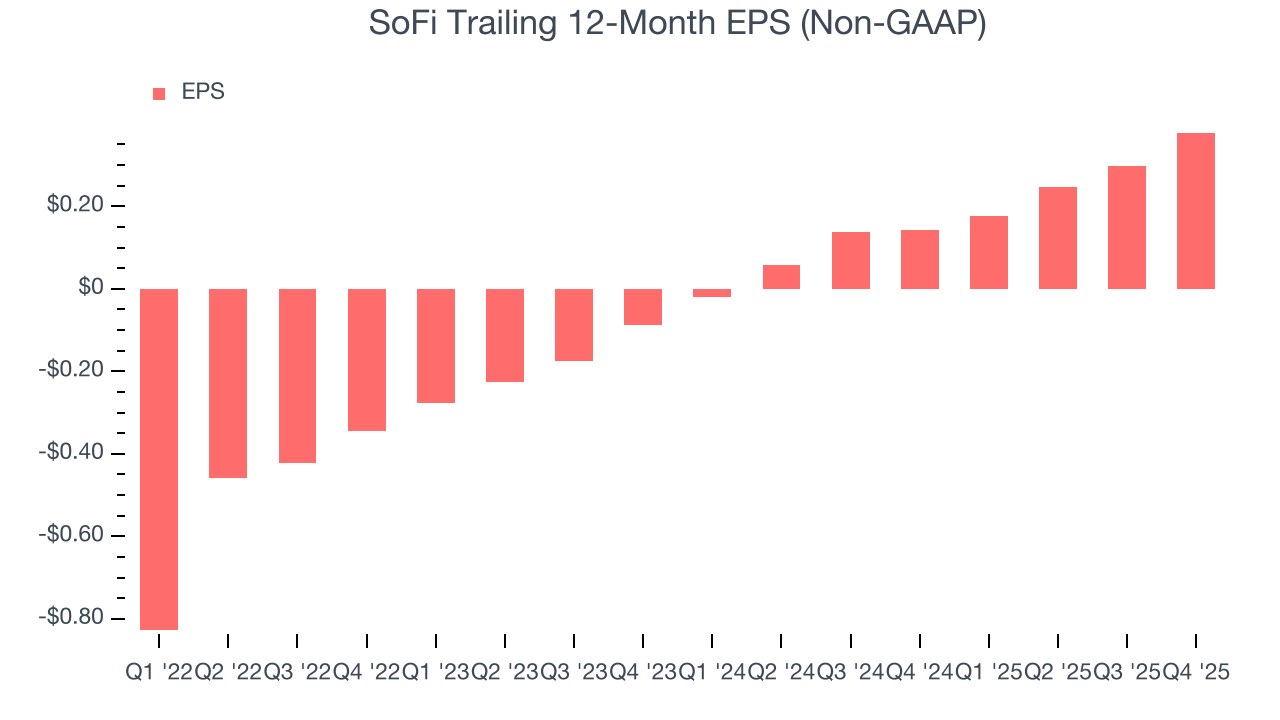 SoFi Trailing 12-Month EPS (Non-GAAP)