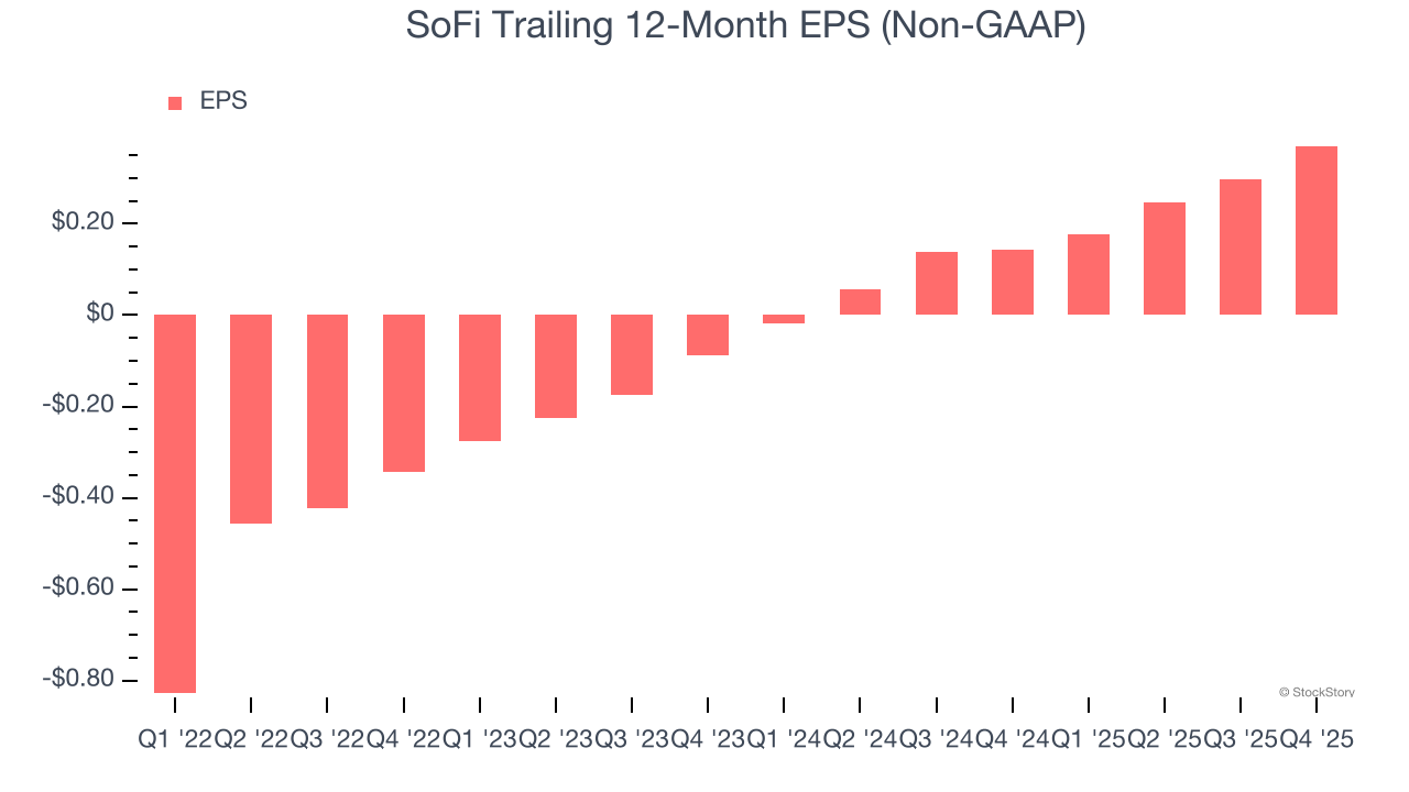 SoFi Trailing 12-Month EPS (Non-GAAP)