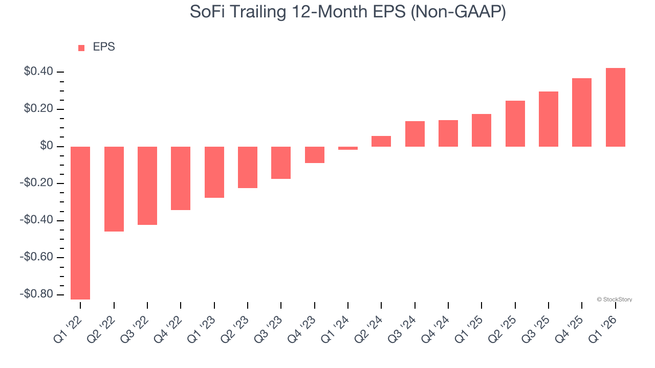 SoFi Trailing 12-Month EPS (Non-GAAP)