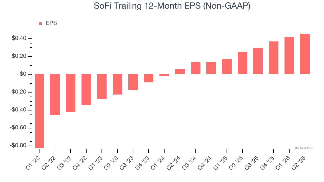 SoFi Trailing 12-Month EPS (Non-GAAP)