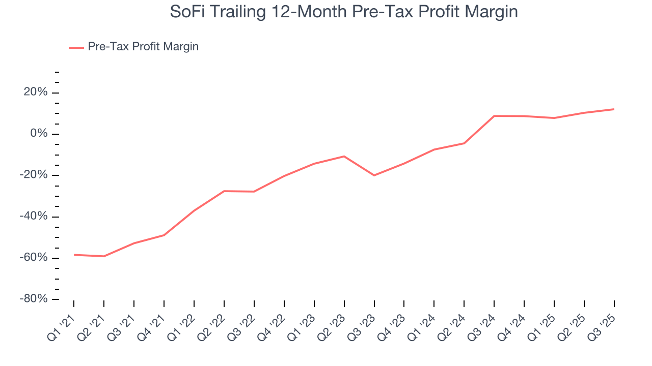 SoFi Trailing 12-Month Pre-Tax Profit Margin