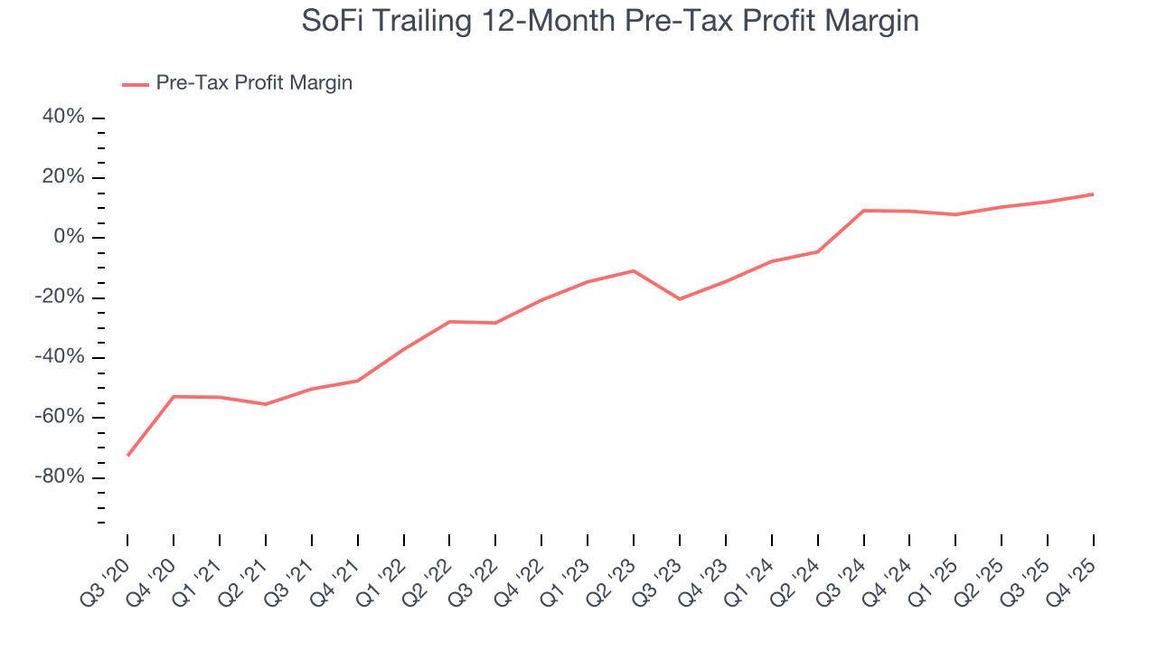SoFi Trailing 12-Month Pre-Tax Profit Margin