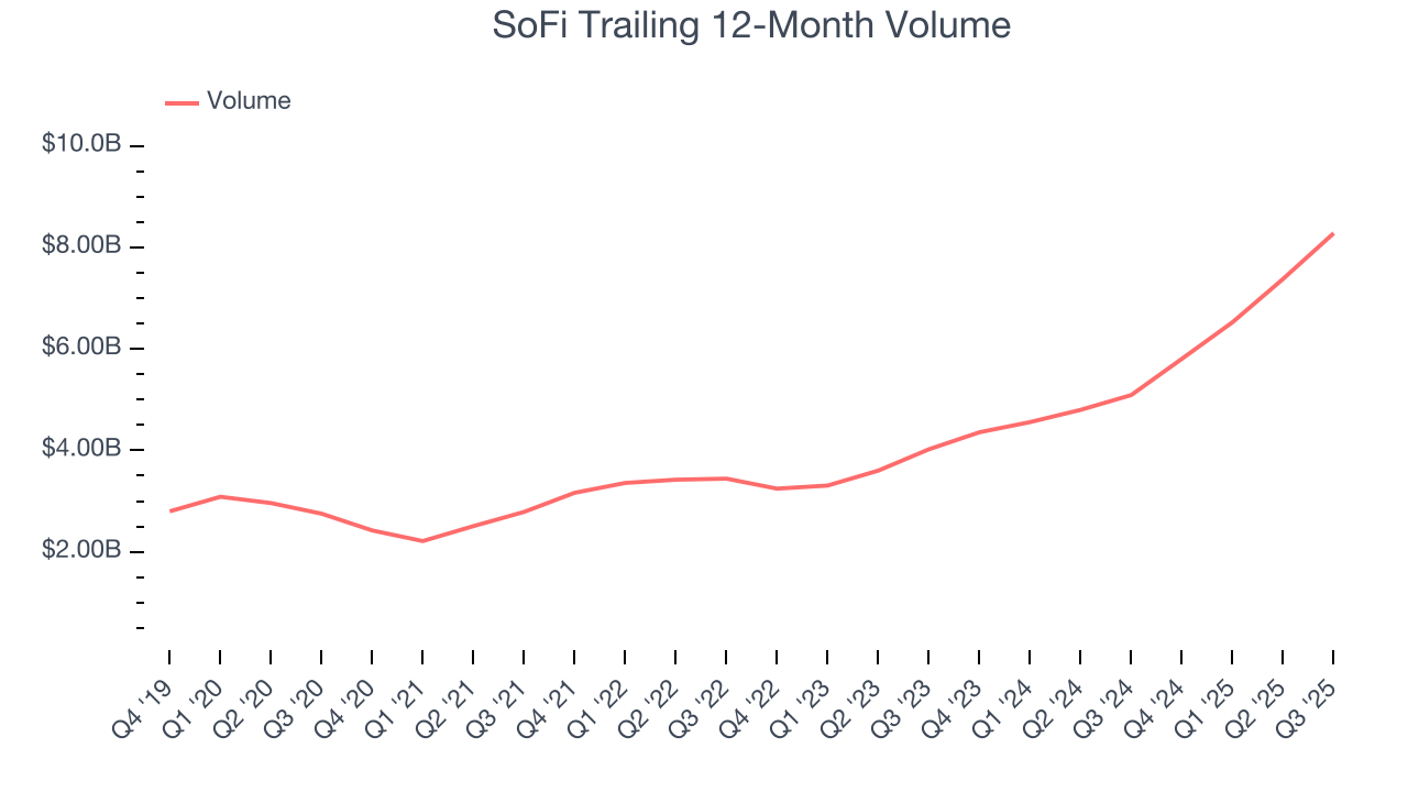 SoFi Trailing 12-Month Volume