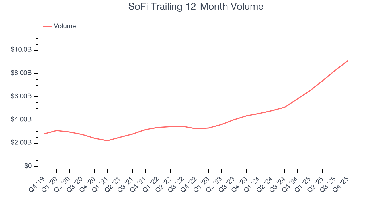 SoFi Trailing 12-Month Volume