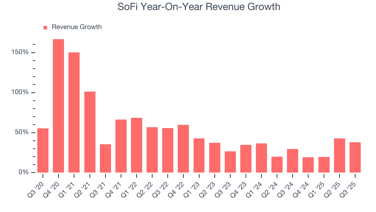 SoFi Year-On-Year Revenue Growth