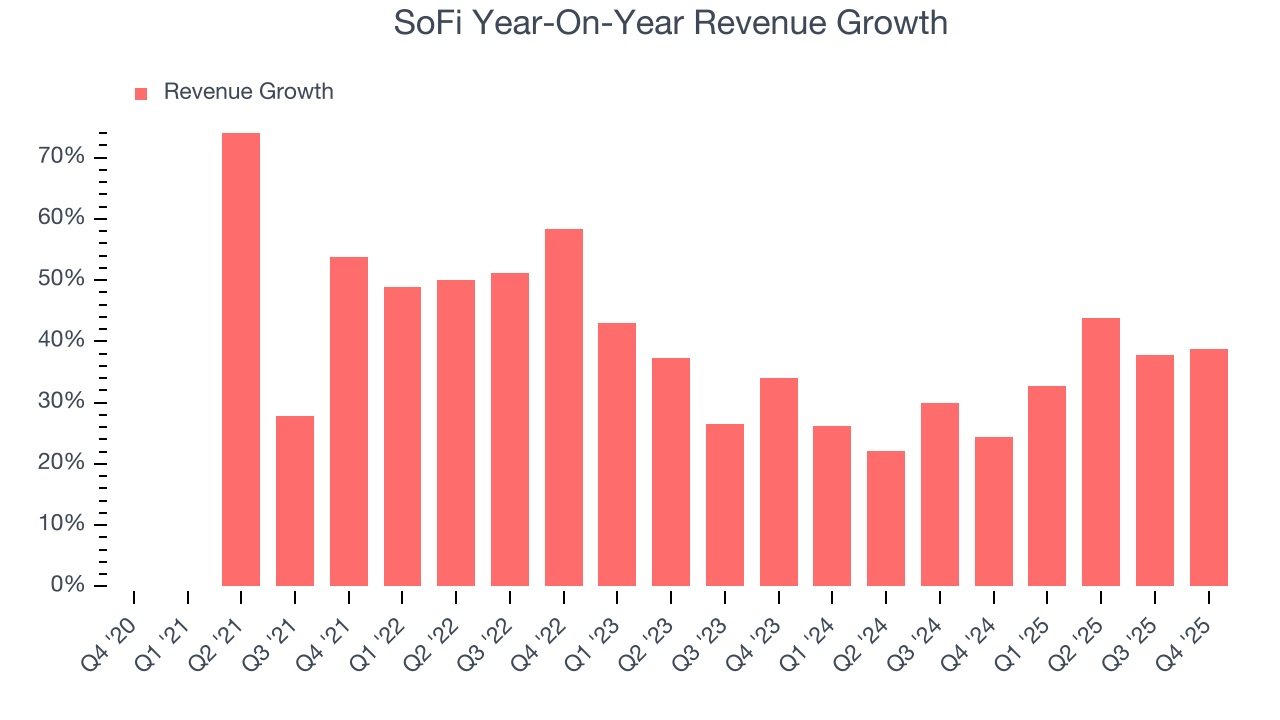 SoFi Year-On-Year Revenue Growth