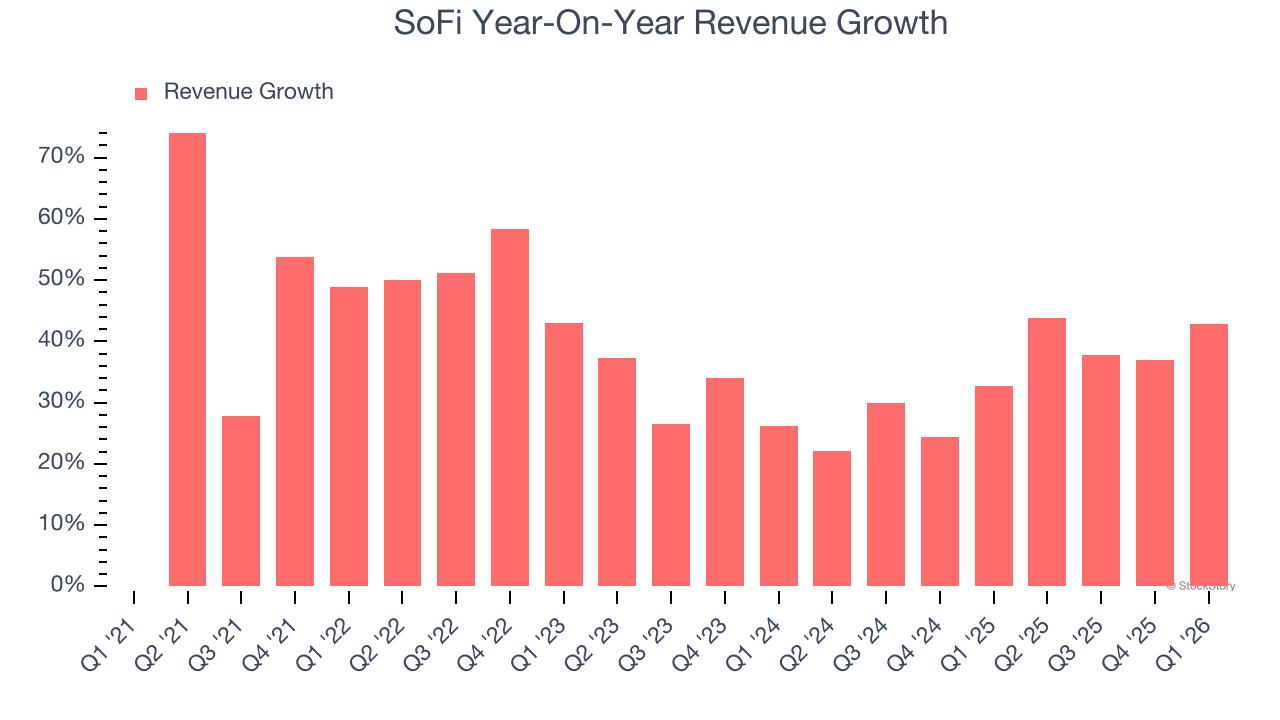 SoFi Year-On-Year Revenue Growth