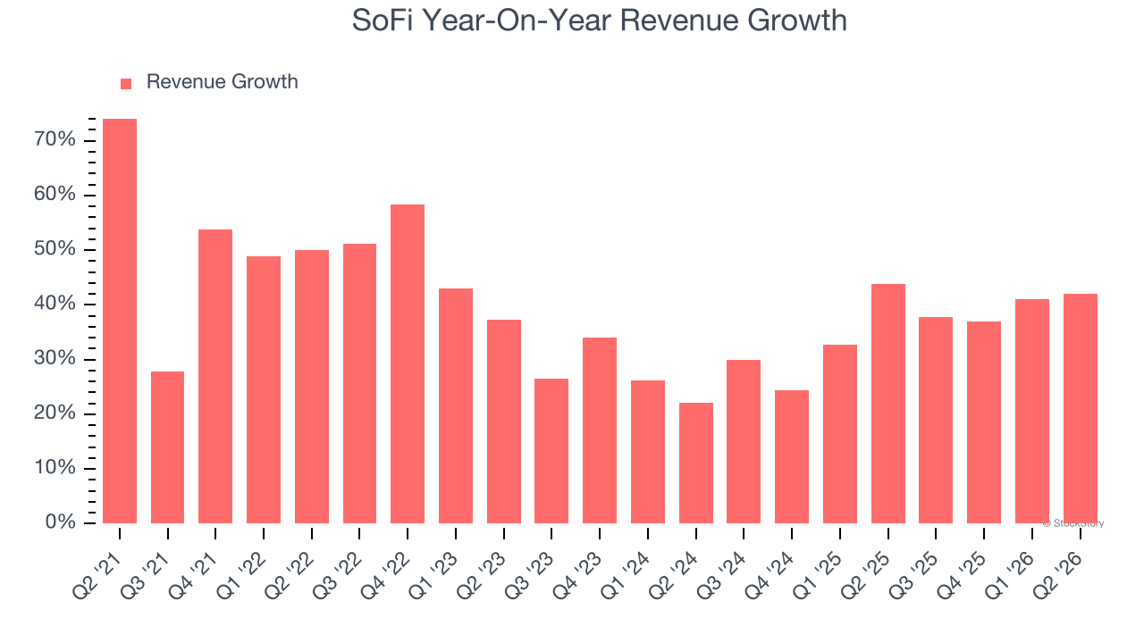 SoFi Year-On-Year Revenue Growth