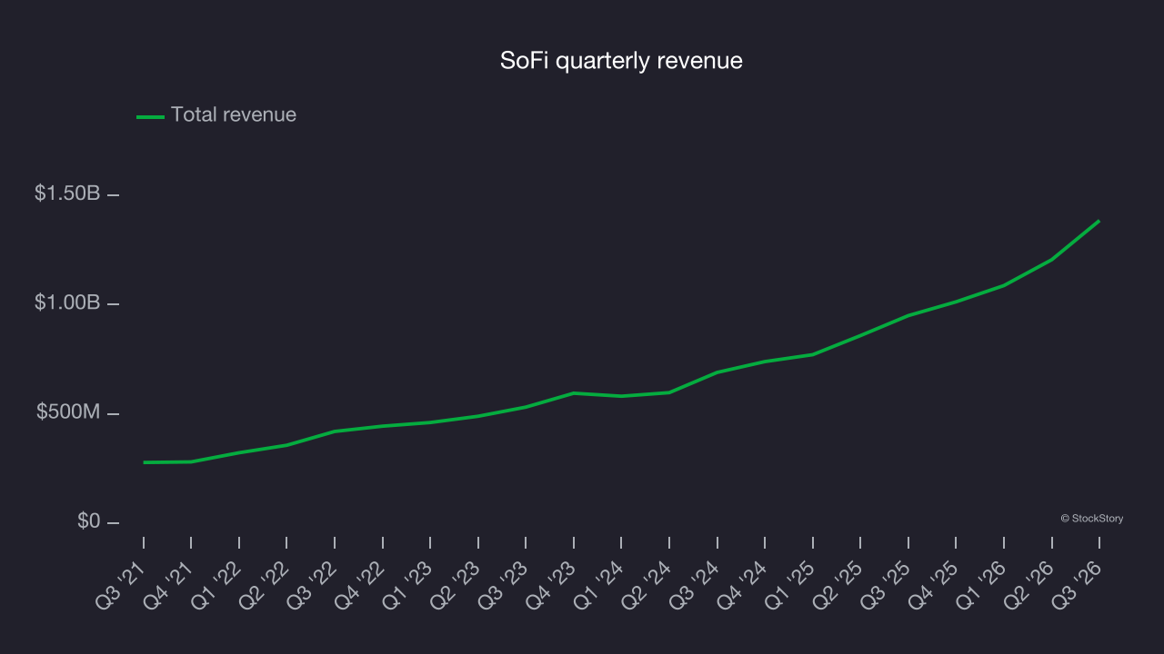 SoFi quarterly revenue