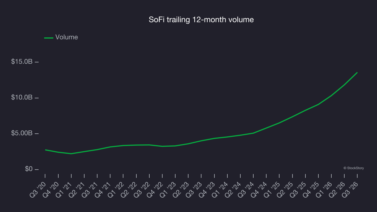 SoFi trailing 12-month volume