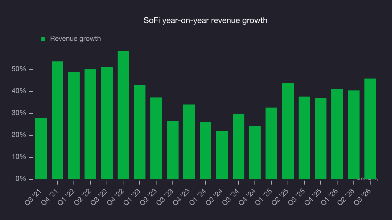 SoFi year-on-year revenue growth