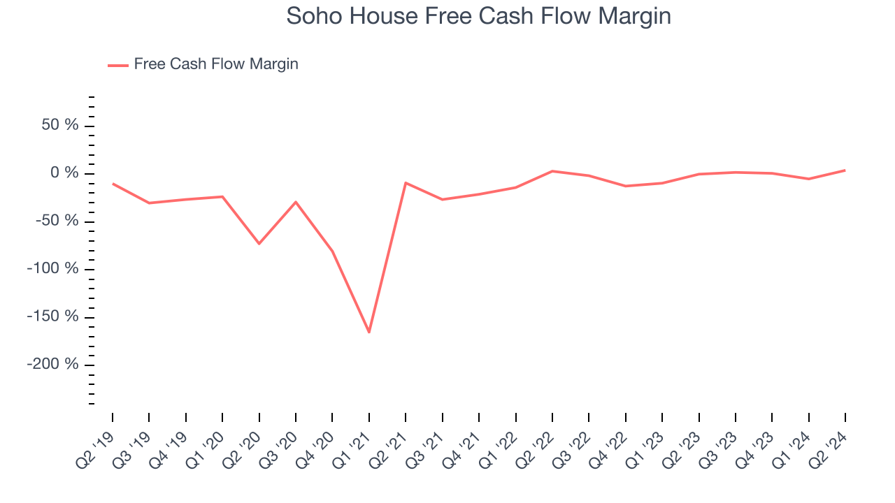 Soho House Free Cash Flow Margin