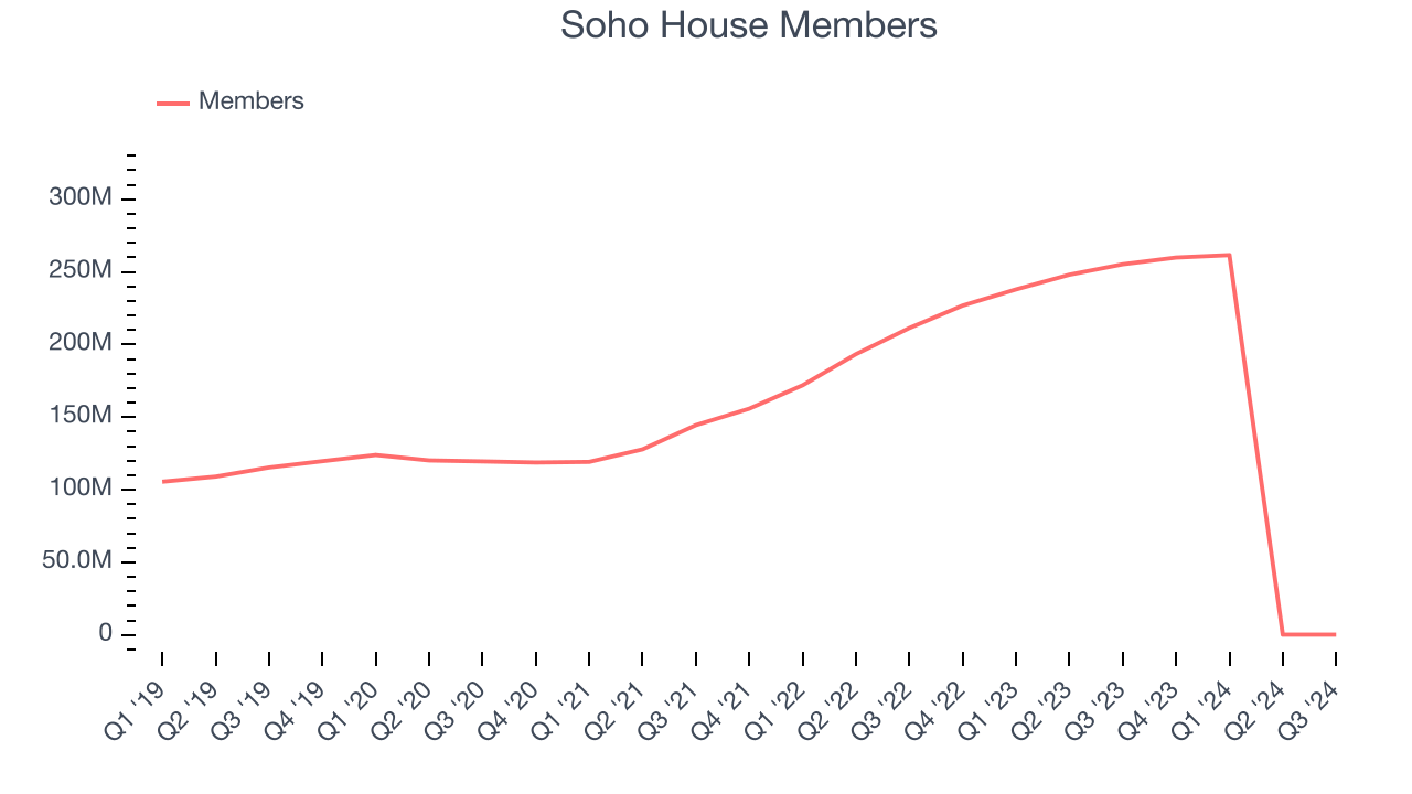 Soho House Members