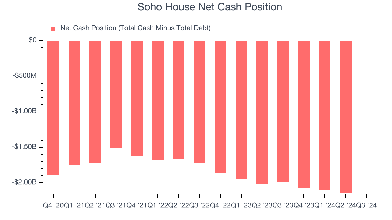 Soho House Net Cash Position