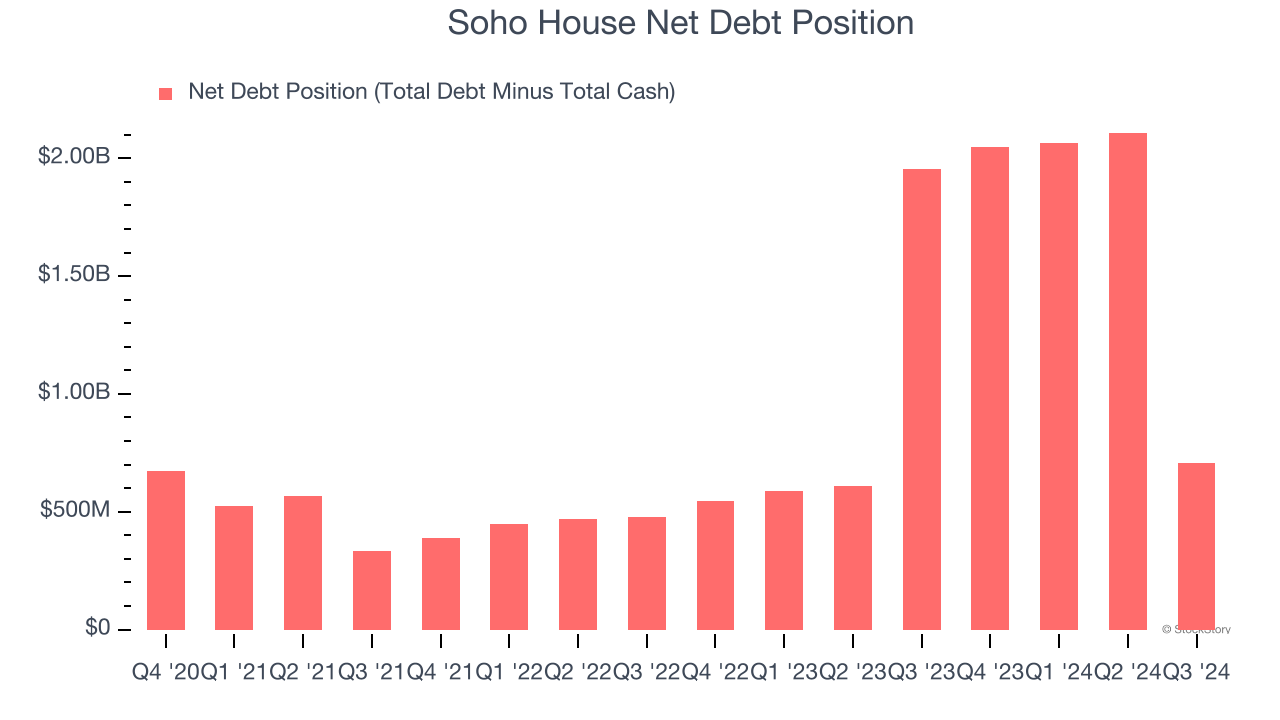 Soho House Net Debt Position